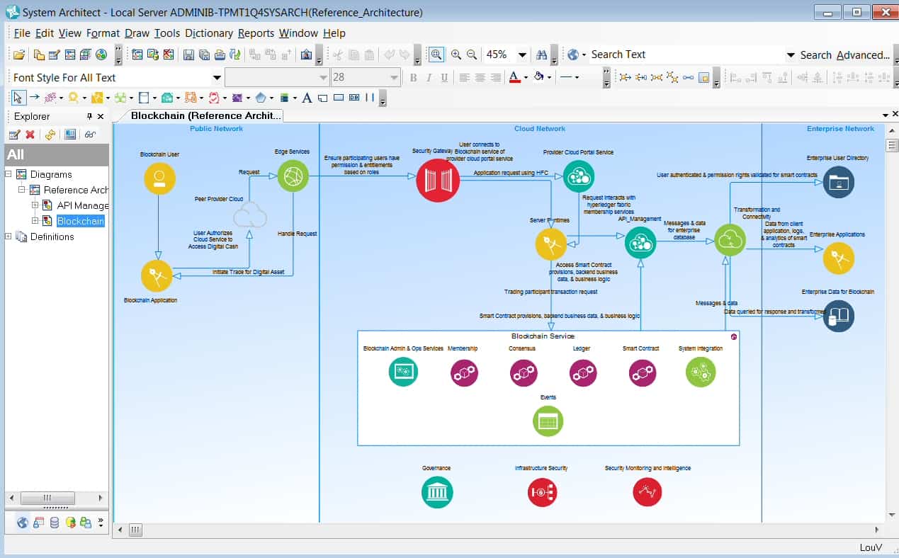 reference model for blockchain shown in System Architect