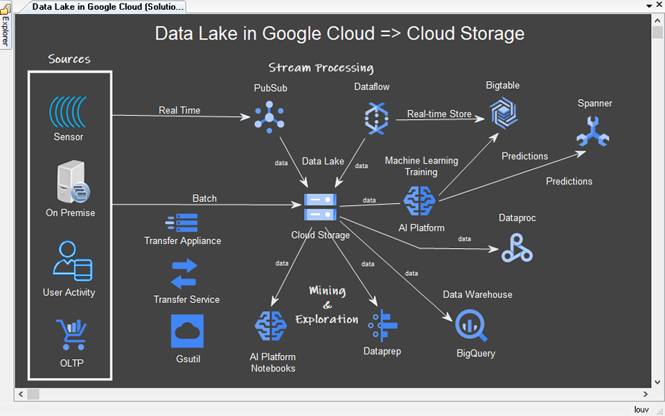 data lake in google cloud