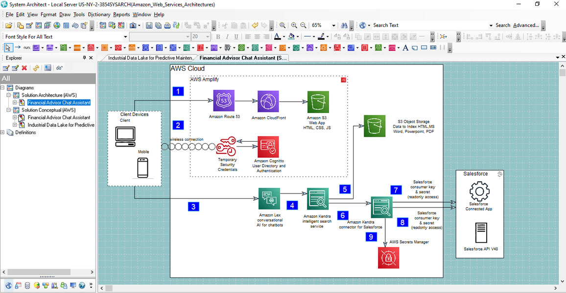 solution architecture diagram built in System Architect