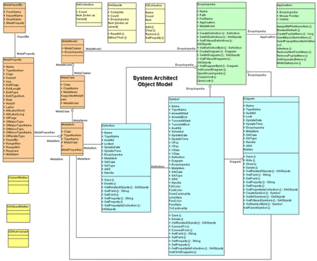 System Architect Object Model